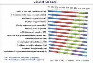 Value of ISO 14001