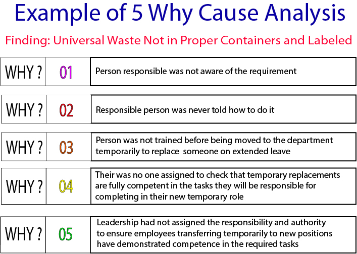 Example of 5 Why Cause Analysis