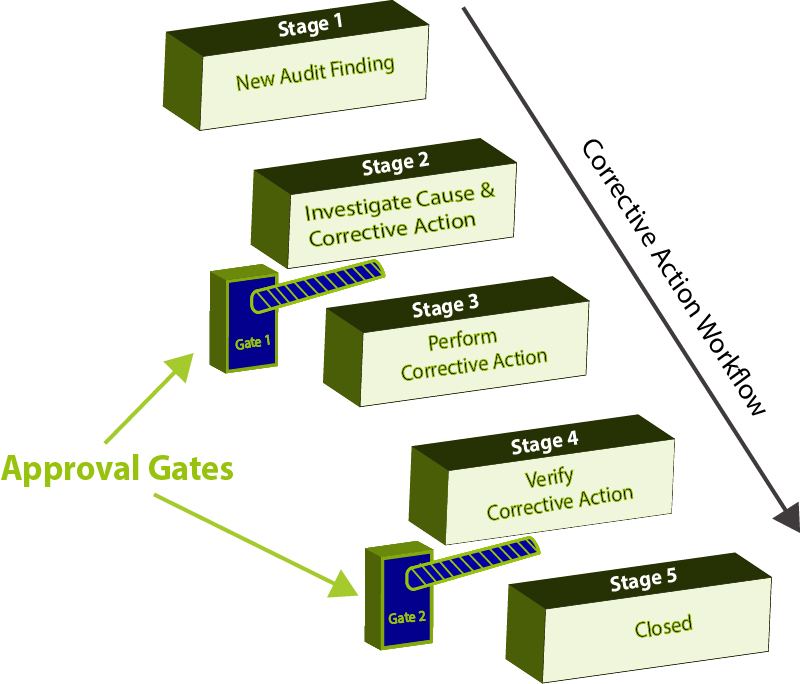 Corrective Action Workflow with QApproval Gates